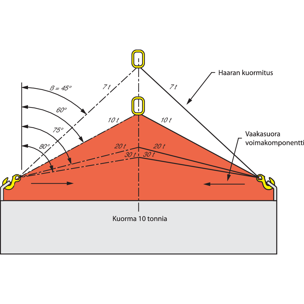 Chain sling technical information Certex Estonia